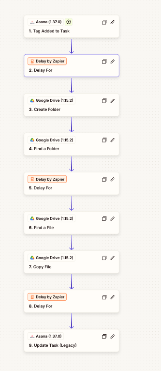 The convoluted Zapier workflow with multiple delays and steps