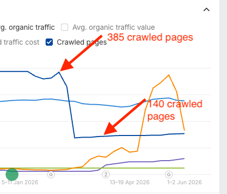 Ahrefs chart showing crawled pages dropping from 385 to 140 while organic traffic spikes upward