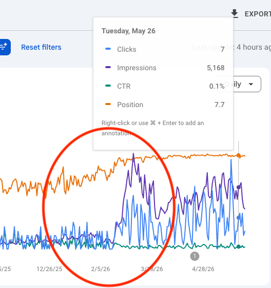 Google Search Console chart with the early-2026 region circled in red, where clicks and impressions spike dramatically