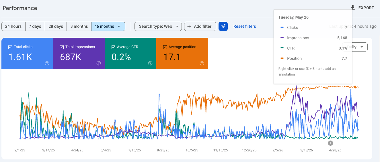16 months of Google Search Console showing clicks and impressions exploding in early 2026 and the position line climbing to a current 7.7, with a 16-month average of 17.1