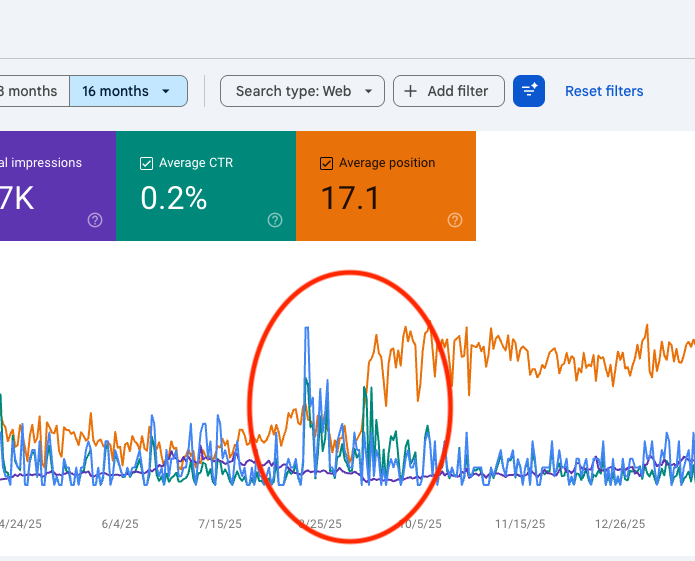 Google Search Console chart with the orange position line circled in red around September 2025, where it jumps after moving off Webflow